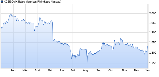 XCSE:OMX Baltic Materials PI Chart