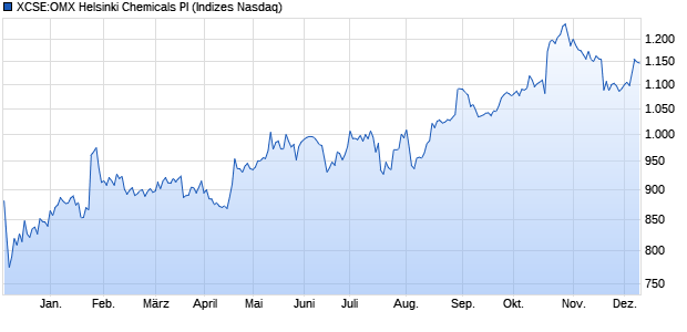 XCSE:OMX Helsinki Chemicals PI Chart