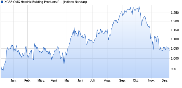 XCSE:OMX Helsinki Building Products PI Chart