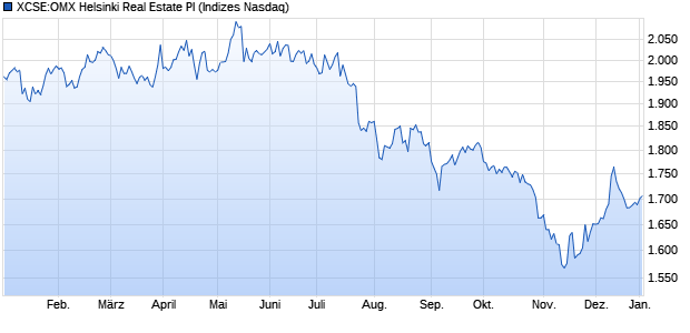 XCSE:OMX Helsinki Real Estate PI Chart