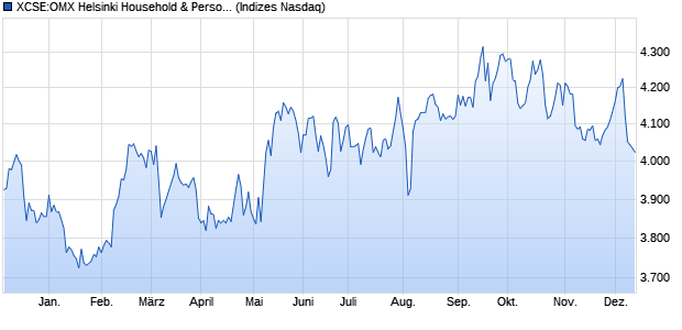 XCSE:OMX Helsinki Household & Personal Pr. GI Chart