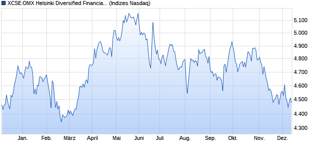 XCSE:OMX Helsinki Diversified Financials GI Chart