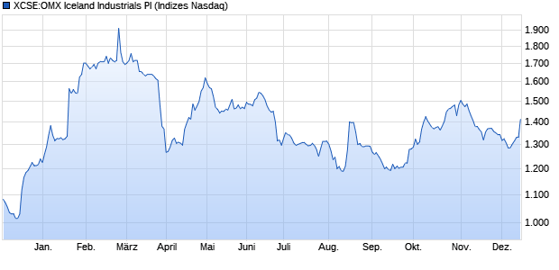 XCSE:OMX Iceland Industrials PI Chart