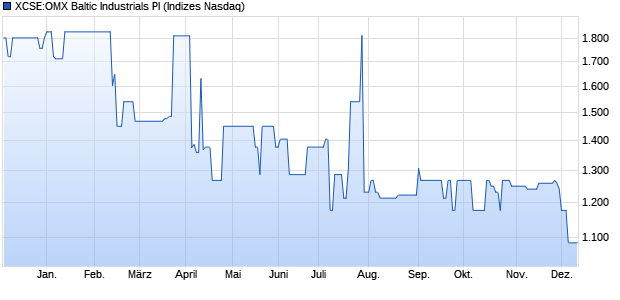 XCSE:OMX Baltic Industrials PI Chart