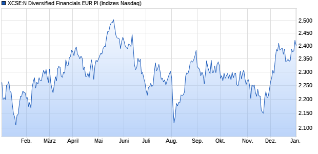 XCSE:N Diversified Financials EUR PI Chart