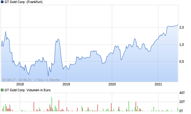 GT Gold Corp. Aktie (A2DVQM): Aktienkurs, Chart, Nachrichten - ARIVA.DE