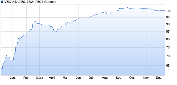 VEDANTA RES. 17/24 REGS (WKN A19MTW, ISIN USG9328DAP53) Chart