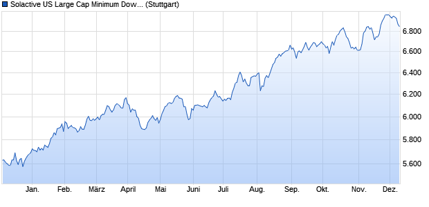 Solactive US Large Cap Minimum Downside Volatility. Chart