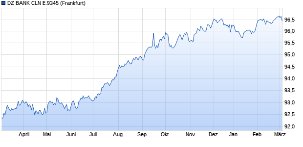 DZ BANK CLN E.9345 (WKN DG6CSP, ISIN DE000DG6CSP1) Chart