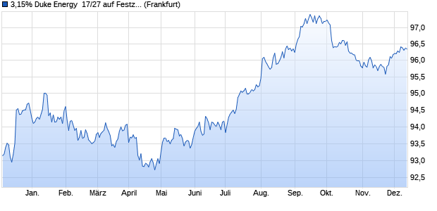 3,15% Duke Energy  17/27 auf Festzins (WKN A19MY5, ISIN US26441CAX39) Chart