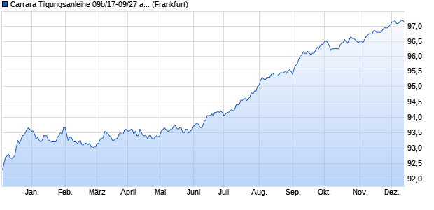 Carrara Tilgungsanleihe 09b/17-09/27 auf Stufenzins (WKN HLB5FU, ISIN DE000HLB5FU1) Chart