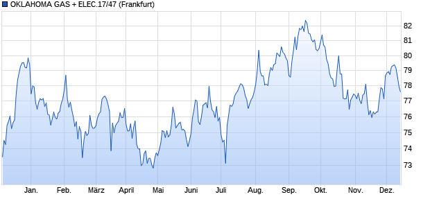 OKLAHOMA GAS + ELEC.17/47 (WKN A19MZX, ISIN US678858BS94) Chart