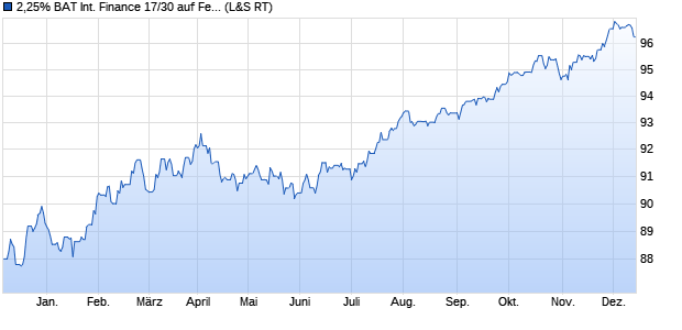 2,25% BAT International Finance 17/30 auf Festzins (WKN A19M4D, ISIN XS1664644983) Chart