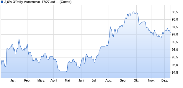 3,6% O'Reilly Automotive. 17/27 auf Festzins (WKN A19M42, ISIN US67103HAF47) Chart