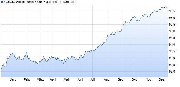 Carrara Anleihe 09f/17-09/26 auf Festzins (WKN HLB5FZ, ISIN DE000HLB5FZ0) Chart