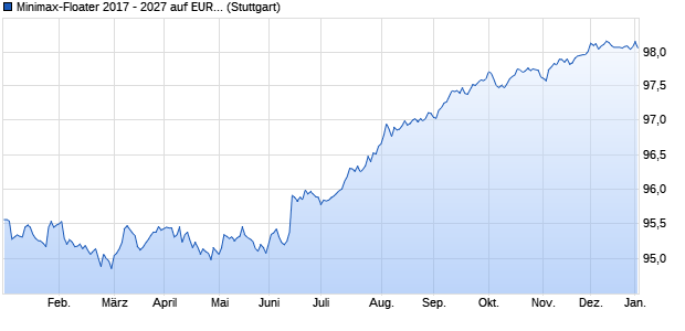 Minimax-Floater 2017 - 2027 auf EURIBOR 3M (WKN BLB45Q, ISIN DE000BLB45Q9) Chart