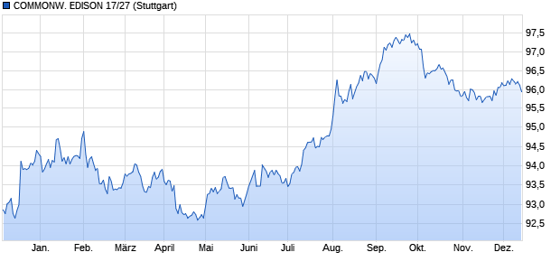 COMMONW. EDISON 17/27 (WKN A19NAR, ISIN US202795JK73) Chart