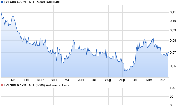 LAI SUN GARMT INTL (5000) Aktie Chart