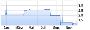 6,00% The Evans Group 17/22 auf Festzins Chart