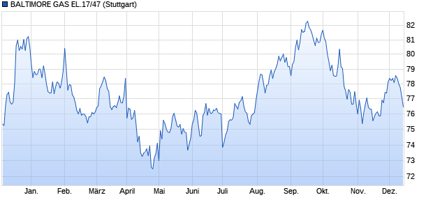 BALTIMORE GAS EL.17/47 (WKN A19NGL, ISIN US059165EJ51) Chart