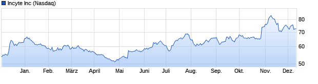 Chart Incyte Corp