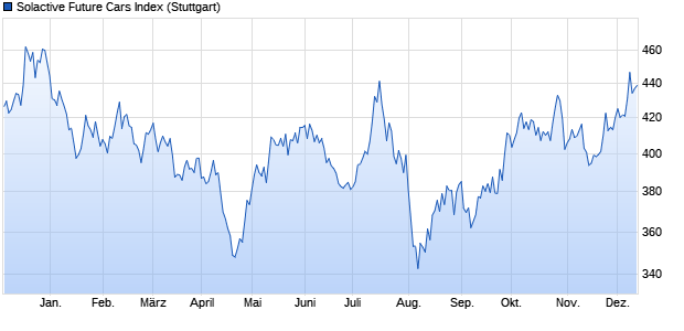 Solactive Future Cars Index Chart