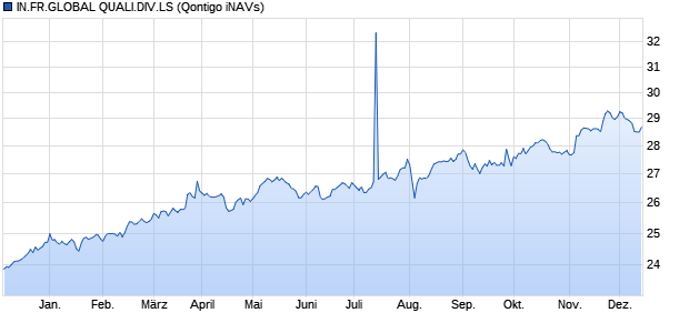 IN.FR.GLOBAL QUALI.DIV.LS Chart