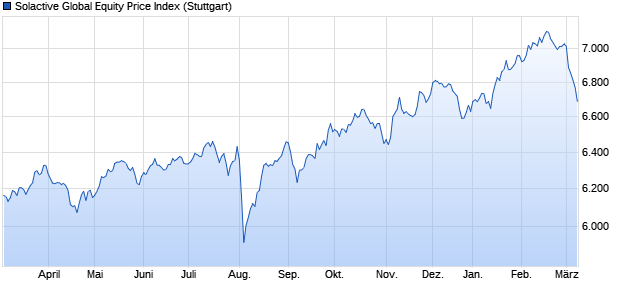 Solactive Global Equity Price Index Chart