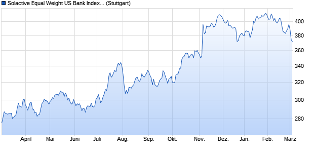 Solactive Equal Weight US Bank Index PR Chart