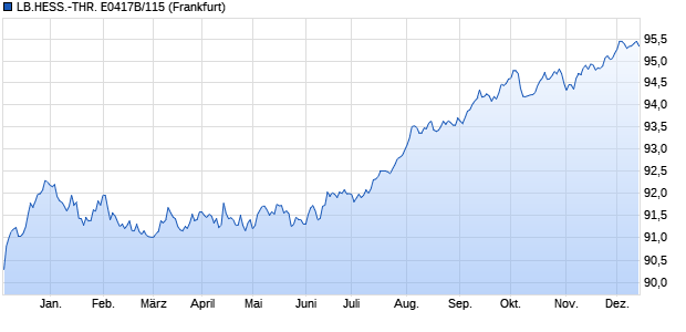 LB.HESS.-THR. E0417B/115 (WKN HLB2LZ, ISIN DE000HLB2LZ5) Chart