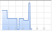 Dupont De Nemours Inc Chart