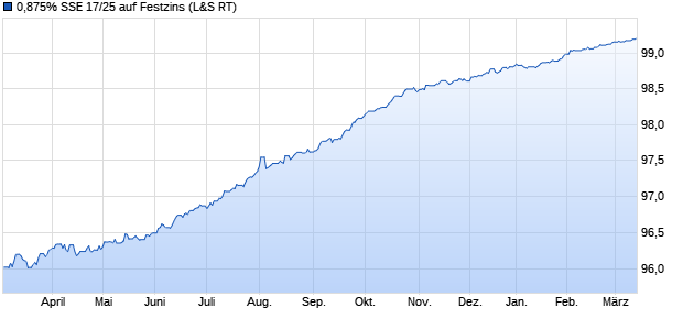 0,875% SSE 17/25 auf Festzins (WKN A19NR9, ISIN XS1676952481) Chart