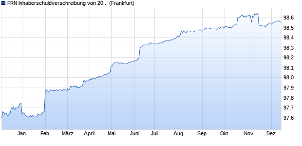 FRN Inhaberschuldverschreibung von 2017 (2027) a. (WKN DK0EW3, ISIN DE000DK0EW30) Chart