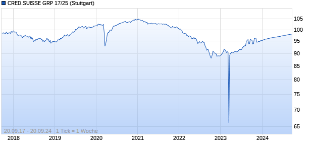 CRED.SUISSE GRP 17/25 (WKN A19NYB, ISIN CH0379268722) Chart