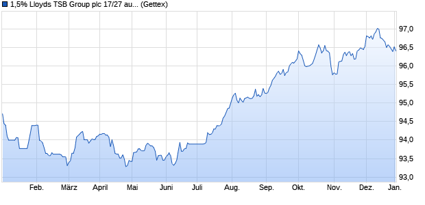 1,5% Lloyds TSB Group plc 17/27 auf Festzins (WKN A19NXY, ISIN XS1681050610) Chart