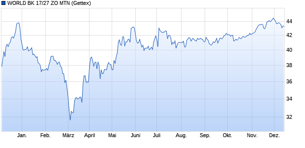 WORLD BK 17/27 ZO MTN (WKN A1V3Y9, ISIN XS1620777083) Chart