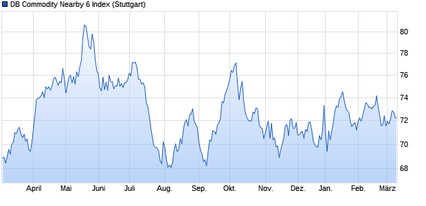 DB Commodity Nearby 6 Index Chart