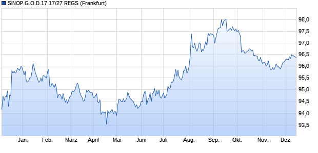 SINOP.G.O.D.17 17/27 REGS (WKN A19N3V, ISIN USG8201NAH55) Chart