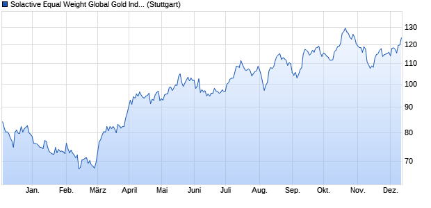 Solactive Equal Weight Global Gold Index Chart