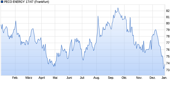 PECO ENERGY 17/47 (WKN A19N9A, ISIN US693304AV99) Chart