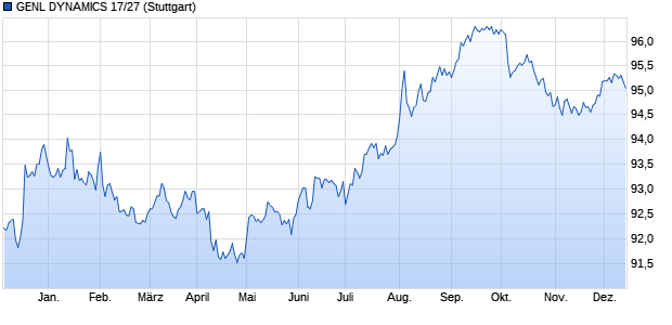 GENL DYNAMICS 17/27 (WKN A19N73, ISIN US369550AZ10) Chart