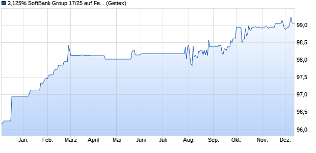 3,125% SoftBank Group 17/25 auf Festzins (WKN A19PD1, ISIN XS1684385161) Chart