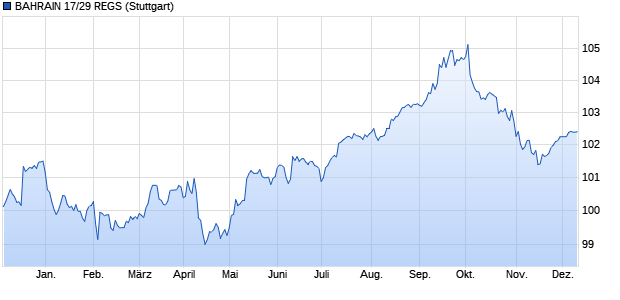 BAHRAIN 17/29 REGS (WKN A19PDV, ISIN XS1675862012) Chart