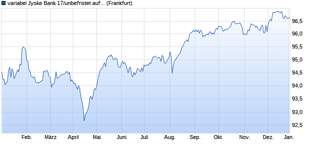 variabel Jyske Bank 17/unbefristet auf 5J EUR Swap (WKN A19PA9, ISIN XS1577953331) Chart