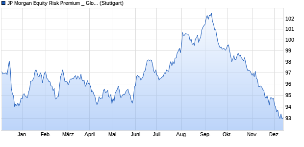 JP Morgan Equity Risk Premium _ Global Pure Low V. Chart