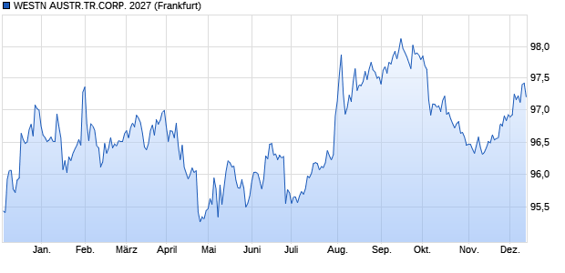 WESTN AUSTR.TR.CORP. 2027 (WKN A182Q7, ISIN AU3SG0001563) Chart