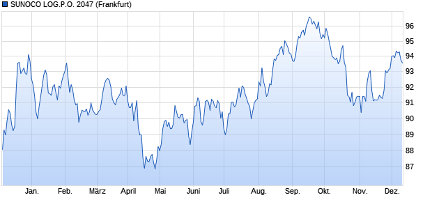 SUNOCO LOG.P.O. 2047 (WKN A19PP6, ISIN US86765BAV18) Chart