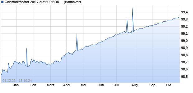 Geldmarktfloater 28/17 auf EURIBOR 3M (WKN NLB2QF, ISIN DE000NLB2QF8) Chart