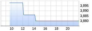 CK Asset Holdings Ltd Realtime-Chart