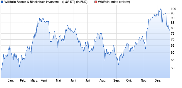 Endlos Zertifikat WF1BITCOIN auf Wikifolio-Index  [La. (WKN: LS9L25) Chart